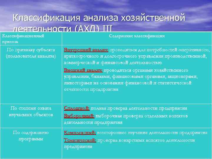 Классификация анализа хозяйственной деятельности (АХД) III Классификационный Содержание классификации Классификационный признак По признаку субъекта