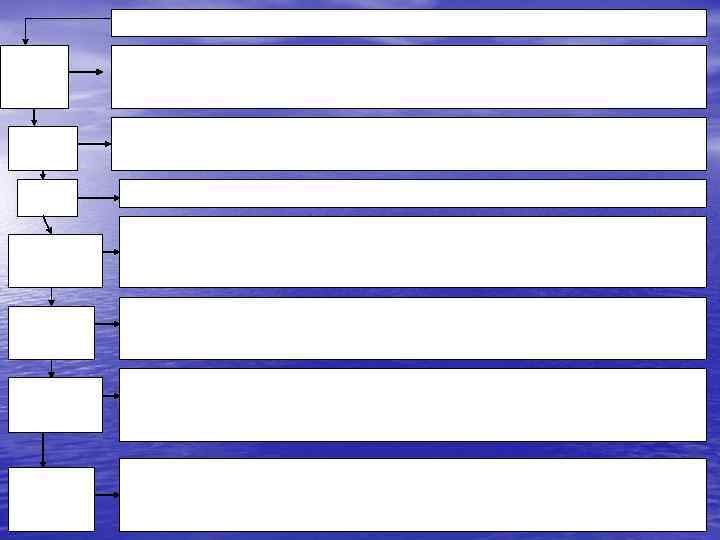 Комплексний АГД I-й етап III-й етап IV-й етап VI-й етап VII-й етап Формується стратегія