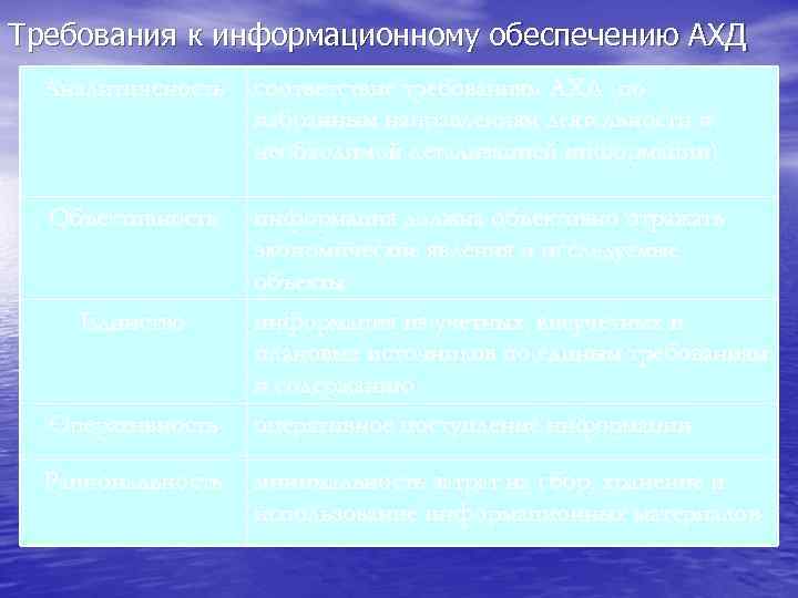 Требования к информационному обеспечению АХД Аналитичсность соответствие требованиям АХД (по избранным направлениям деятельности и