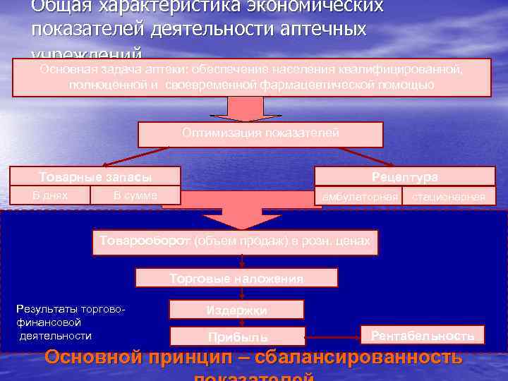 Общая характеристика экономических показателей деятельности аптечных учреждений Основная задача аптеки: обеспечение населения квалифицированной, полноценной