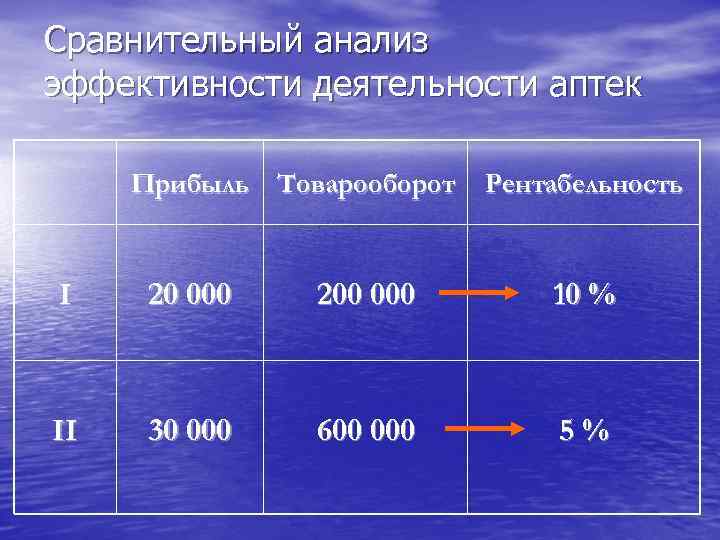 Сравнительный анализ эффективности деятельности аптек Прибыль Товарооборот Рентабельность I 20 000 200 000 10