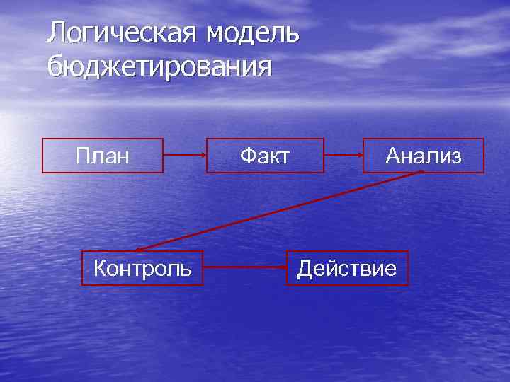Логическая модель бюджетирования План Контроль Факт Анализ Действие 