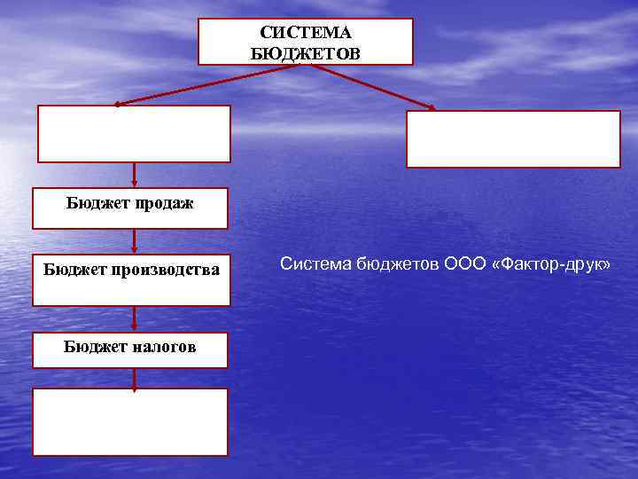 СИСТЕМА БЮДЖЕТОВ Операционный бюджет Инвестиционный бюджет Бюджет продаж Бюджет производства Бюджет налогов Бюджет движения