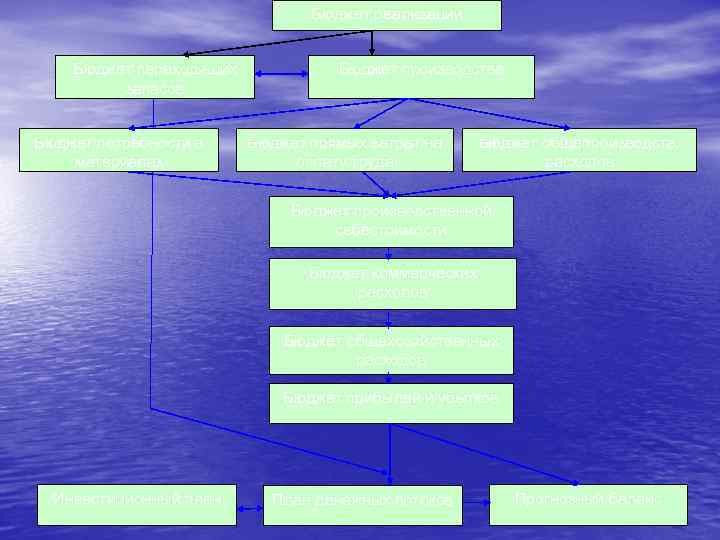 Бюджет реализации Бюджет переходящих запасов Бюджет потребности в материалах Бюджет производства Бюджет прямых затрат