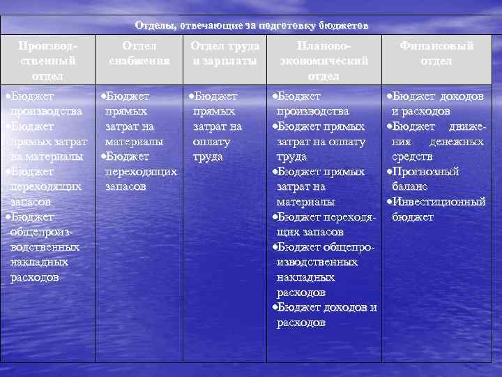 Отделы, отвечающие за подготовку бюджетов Производственный отдел Отдел снабжения Отдел труда и зарплаты Бюджет