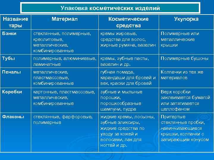 Упаковка косметических изделий Название тары Материал Косметические средства кремы жировые, средства для волос, жирные