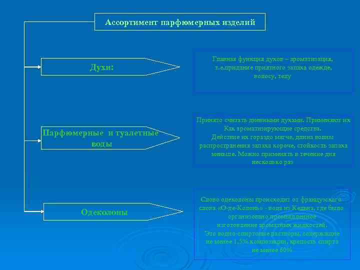 Ассортимент парфюмерных изделий Духи: Главная функция духов – ароматизация, т. е. придание приятного запаха
