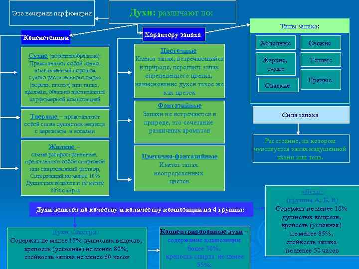 Это вечерняя парфюмерия Духи: различают по: Типы запаха: Характеру запаха Консистенции Сухие (порошкообразные): Представляют