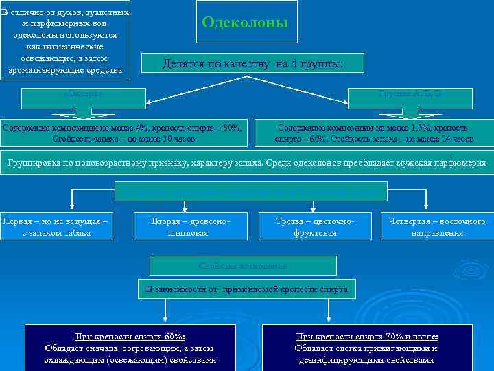 В отличие от духов, туалетных и парфюмерных вод одеколоны используются как гигиенические освежающие, а