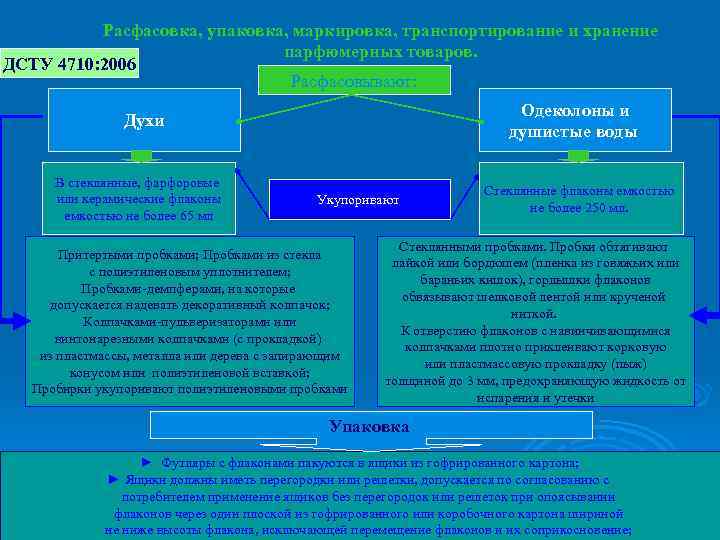 Расфасовка, упаковка, маркировка, транспортирование и хранение парфюмерных товаров. ДСТУ 4710: 2006 Расфасовывают: Одеколоны и
