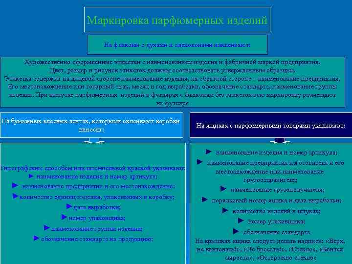 Маркировка парфюмерных изделий На флаконы с духами и одеколонами наклеивают: Художественно оформленные этикетки с
