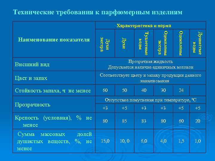 Технические требования к парфюмерным изделиям Характеристика и норма Душистые воды Одеколоны экстра Туалетные воды