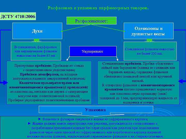 Расфасовка и упаковка парфюмерных товаров. ДСТУ 4710: 2006 Расфасовывают: Одеколоны и душистые воды Духи