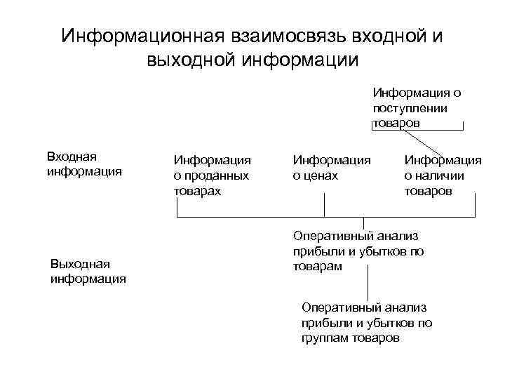 Информационная взаимосвязь входной и выходной информации Информация о поступлении товаров Входная информация Выходная информация