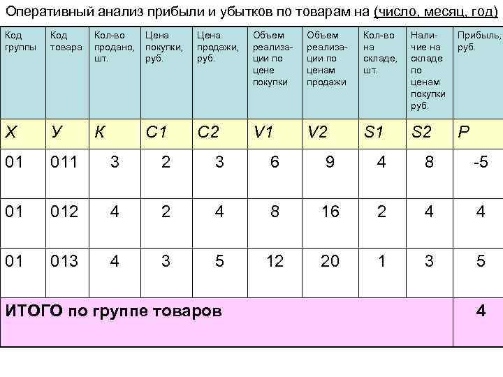 Оперативный анализ прибыли и убытков по товарам на (число, месяц, год) Код группы Код