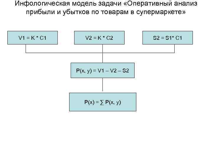 Инфологическая модель задачи «Оперативный анализ прибыли и убытков по товарам в супермаркете» V 1