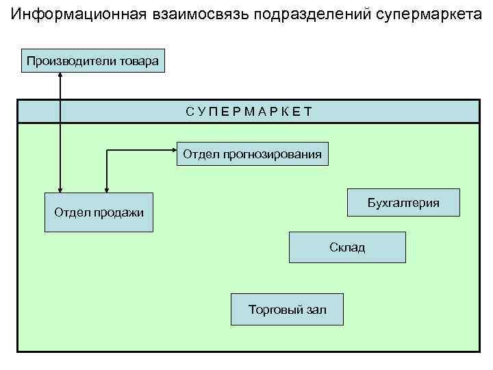 Информационная взаимосвязь подразделений супермаркета Производители товара СУПЕРМАРКЕТ Отдел прогнозирования Бухгалтерия Отдел продажи Склад Торговый