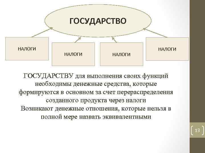 Единый государственный налог. Налоги государства. Роль налогообложения в государстве. Основные этапы развития денежной теории.