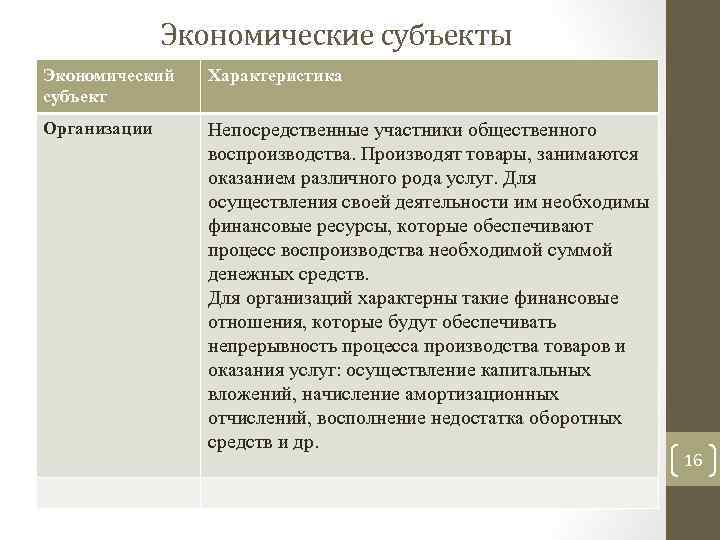 Экономические субъекты Экономический субъект Характеристика Организации Непосредственные участники общественного воспроизводства. Производят товары, занимаются оказанием