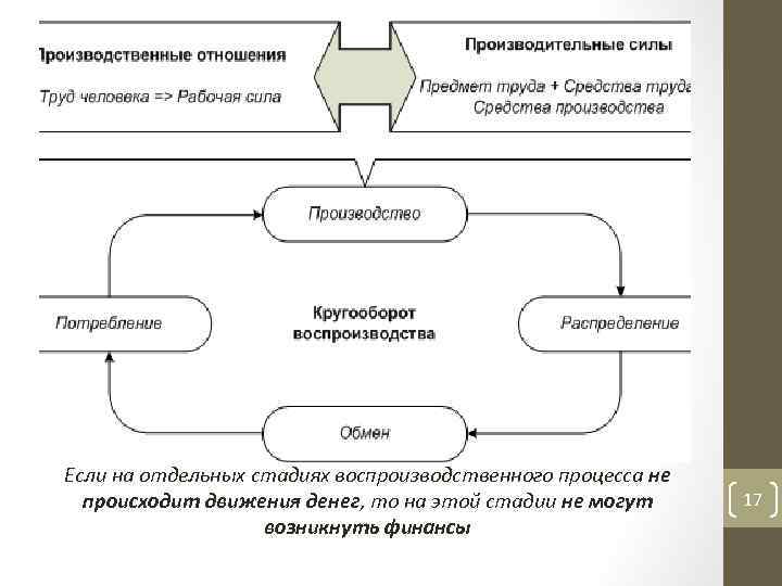 Если на отдельных стадиях воспроизводственного процесса не происходит движения денег, то на этой стадии