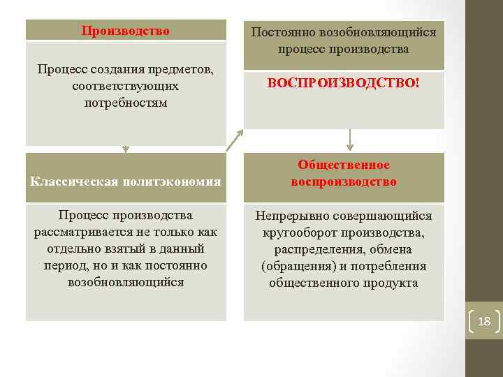 Производство Процесс создания предметов, соответствующих потребностям Постоянно возобновляющийся процесс производства ВОСПРОИЗВОДСТВО! Классическая политэкономия Общественное