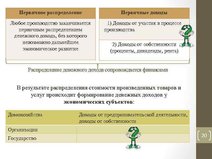 Первичное распределение Первичные доходы Любое производство заканчивается первичным распределением денежного дохода, без которого невозможно