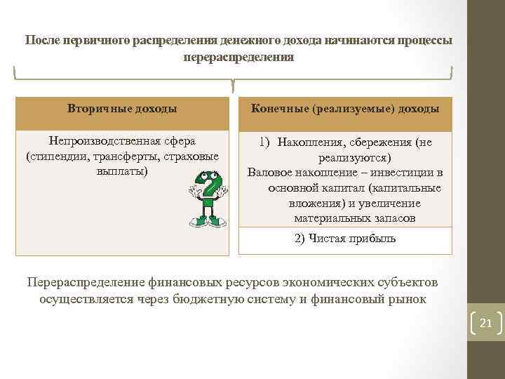 После первичного распределения денежного дохода начинаются процессы перераспределения Вторичные доходы Конечные (реализуемые) доходы Непроизводственная