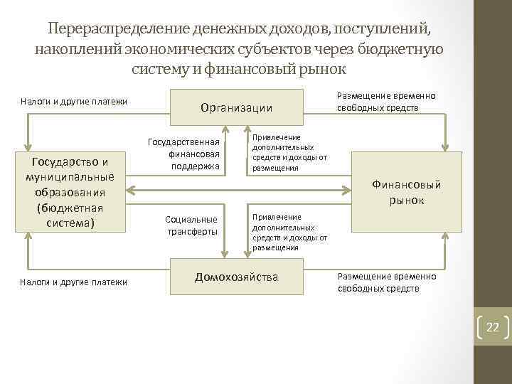 Перераспределение денежных доходов, поступлений, накоплений экономических субъектов через бюджетную систему и финансовый рынок Налоги