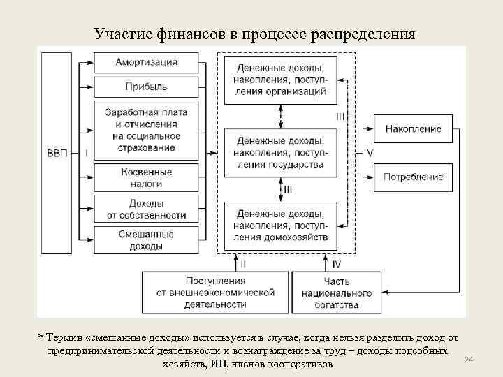 Перераспределение доходов схема