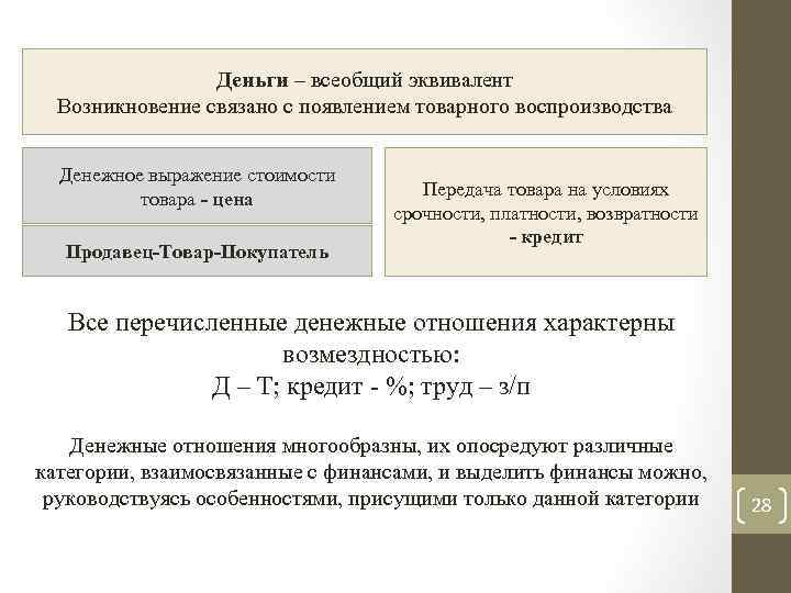 Деньги – всеобщий эквивалент Возникновение связано с появлением товарного воспроизводства Денежное выражение стоимости товара