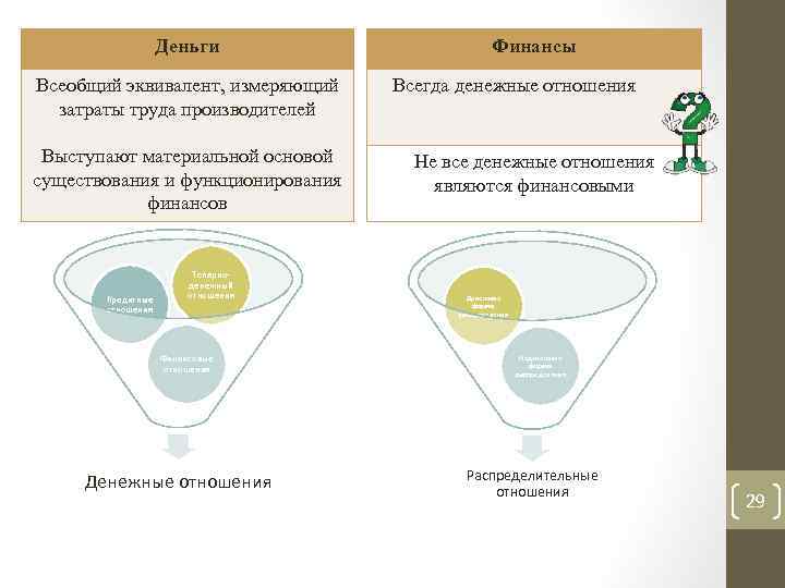 Деньги Финансы Всеобщий эквивалент, измеряющий затраты труда производителей Всегда денежные отношения, з/п) Выступают материальной