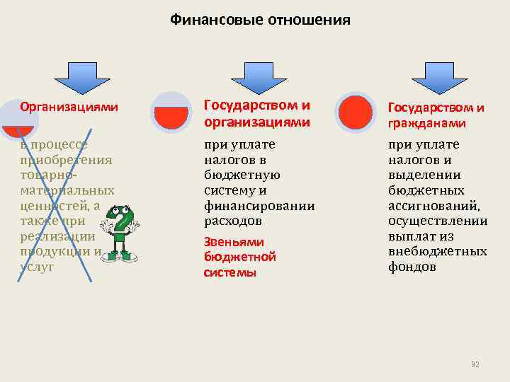 Финансовые отношения Организациями Государством и организациями Государством и гражданами в процессе приобретения товарноматериальных ценностей,