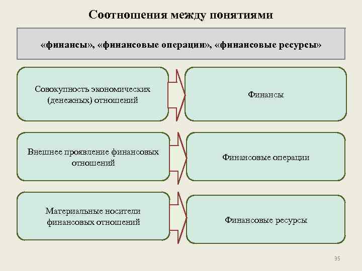 Соотношения между понятиями «финансы» , «финансовые операции» , «финансовые ресурсы» Совокупность экономических (денежных) отношений