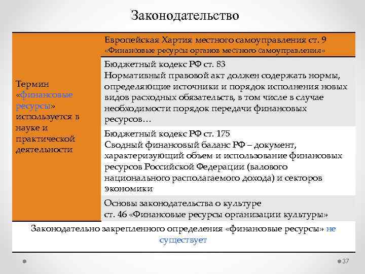 Законодательство Европейская Хартия местного самоуправления ст. 9 «Финансовые ресурсы органов местного самоуправления» Термин «финансовые