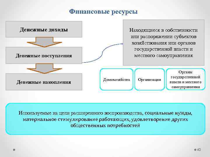 Финансовые ресурсы Денежные доходы Денежные поступления Денежные накопления Находящиеся в собственности или распоряжении субъектов