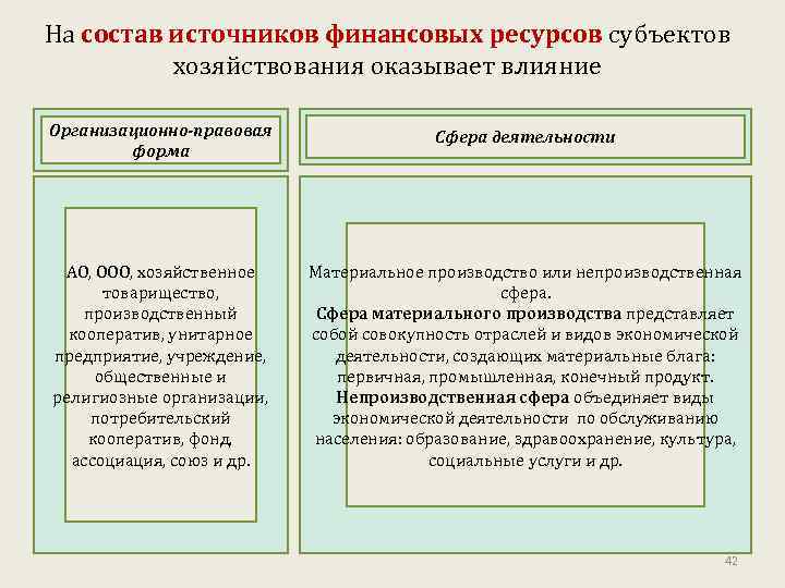 На состав источников финансовых ресурсов субъектов хозяйствования оказывает влияние Организационно-правовая форма Сфера деятельности АО,