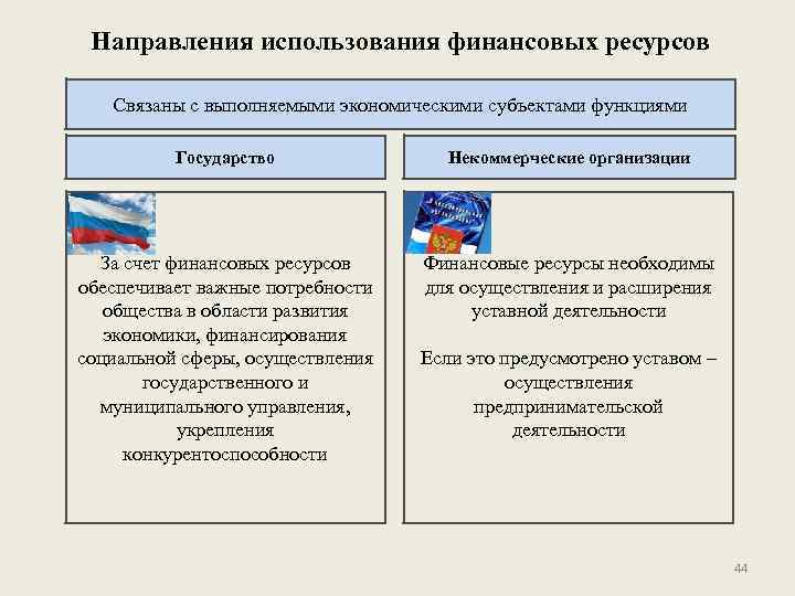 Направления использования финансовых ресурсов Связаны с выполняемыми экономическими субъектами функциями Государство Некоммерческие организации За