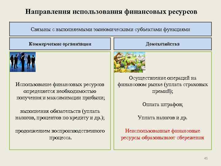 Направления использования финансовых ресурсов Связаны с выполняемыми экономическими субъектами функциями Коммерческие организации Использование финансовых