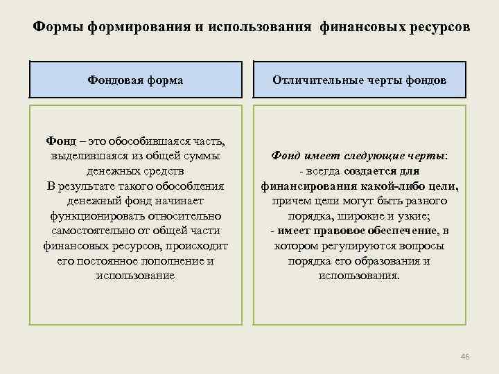 Формы формирования и использования финансовых ресурсов Фондовая форма Отличительные черты фондов Фонд – это