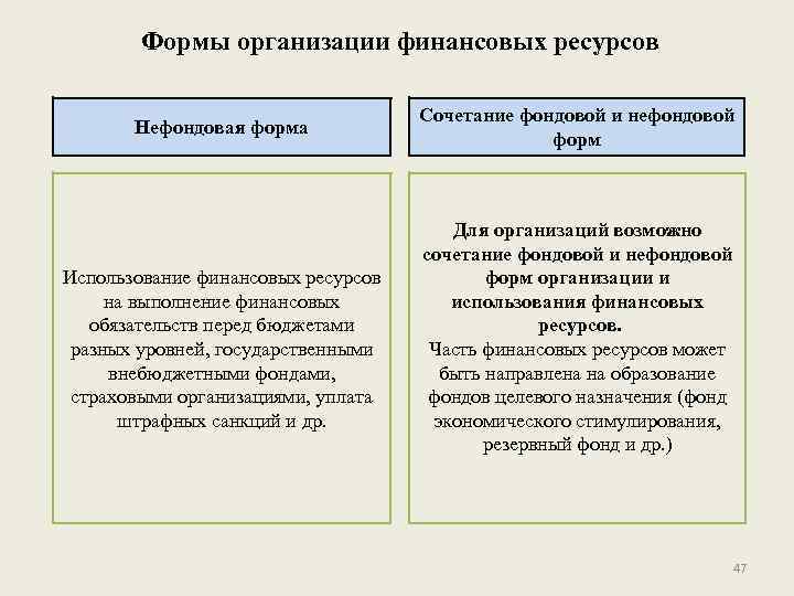 Формы организации финансовых ресурсов Нефондовая форма Использование финансовых ресурсов на выполнение финансовых обязательств перед