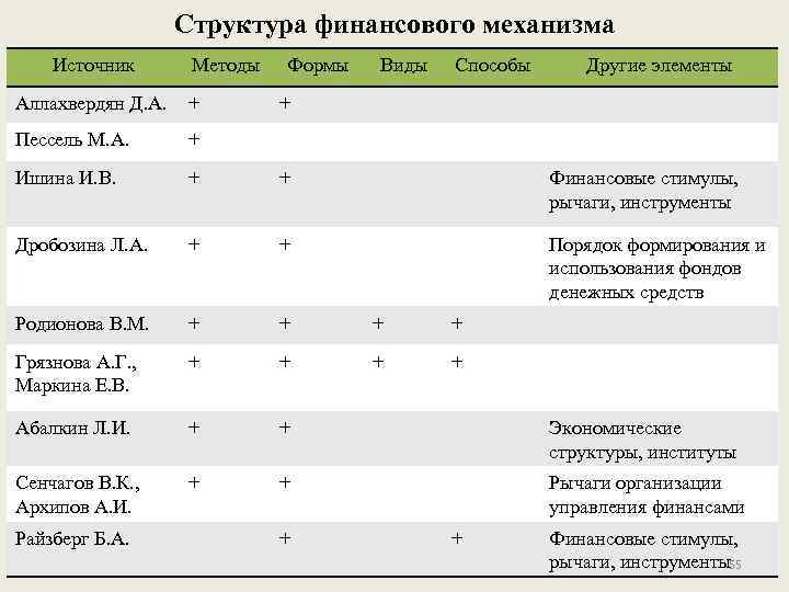 Структура финансового механизма Источник Методы Формы Виды Способы Другие элементы Аллахвердян Д. А. +