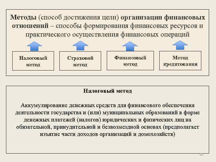 Метод отношений. Финансовый метод формирования финансовых ресурсов. Основные методы формирования финансовых ресурсов. Способы достижения финансовой цели. Методы организации финансовых отношений.