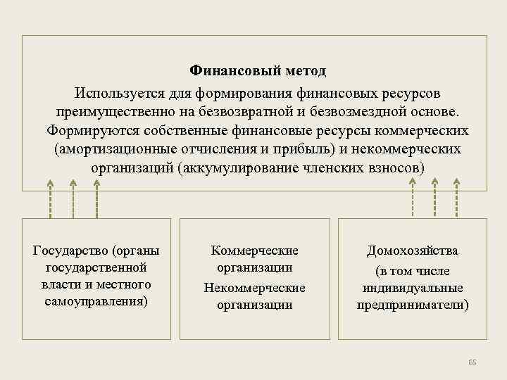 Финансовый метод Используется для формирования финансовых ресурсов преимущественно на безвозвратной и безвозмездной основе. Формируются