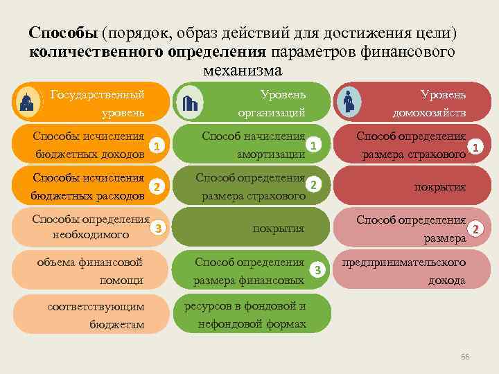 Способы (порядок, образ действий для достижения цели) количественного определения параметров финансового механизма Государственный уровень