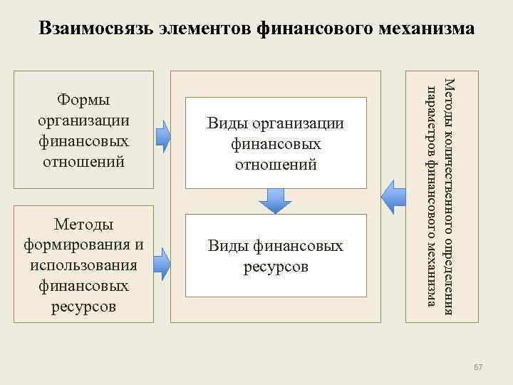 Взаимосвязь элементов финансового механизма Методы формирования и использования финансовых ресурсов Виды организации финансовых отношений