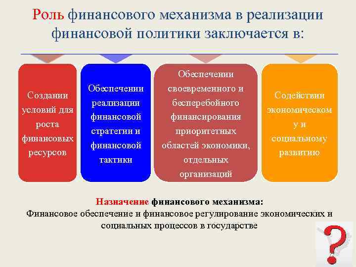 Роль финансового механизма в реализации финансовой политики заключается в: Создании условий для роста финансовых