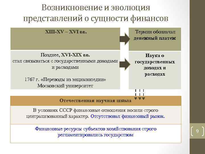 Возникновение и эволюция представлений о сущности финансов XIII-XV – XVI вв. Термин обозначал денежный