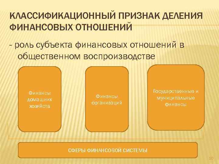 КЛАССИФИКАЦИОННЫЙ ПРИЗНАК ДЕЛЕНИЯ ФИНАНСОВЫХ ОТНОШЕНИЙ - роль субъекта финансовых отношений в общественном воспроизводстве Финансы