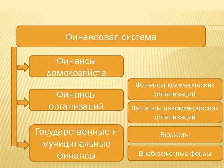 Финансовая система Финансы домохозяйств Финансы организаций Государственные и муниципальные финансы Финансы коммерческих организаций Финансы