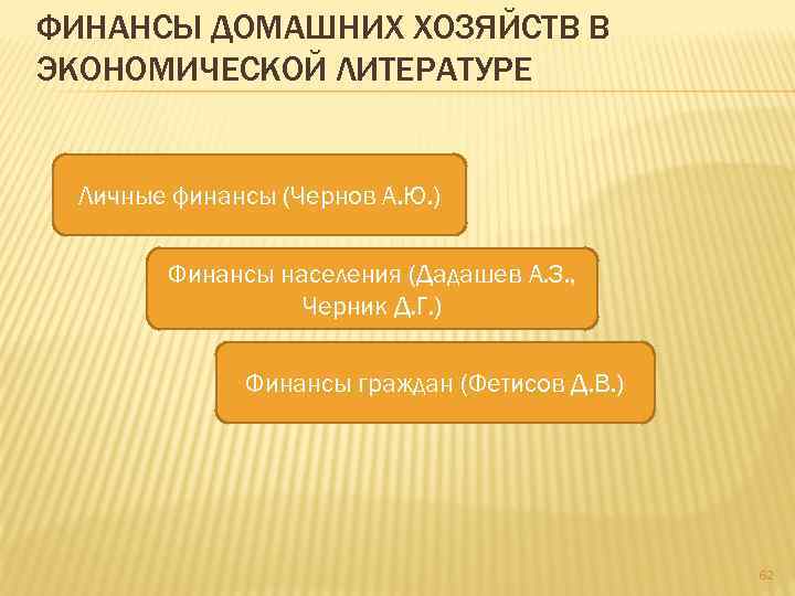 ФИНАНСЫ ДОМАШНИХ ХОЗЯЙСТВ В ЭКОНОМИЧЕСКОЙ ЛИТЕРАТУРЕ Личные финансы (Чернов А. Ю. ) Финансы населения